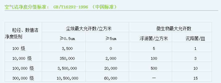 十萬級凈化車間標準